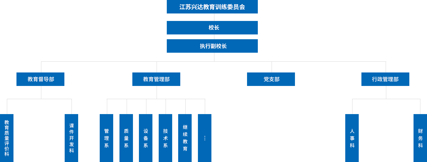 江蘇興達學(xué)院設(shè)有教學(xué)督導(dǎo)部，教學(xué)管理部，行政管理部，黨支部等四個職能部門